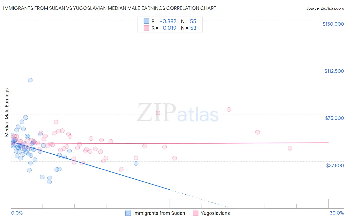 Immigrants from Sudan vs Yugoslavian Median Male Earnings