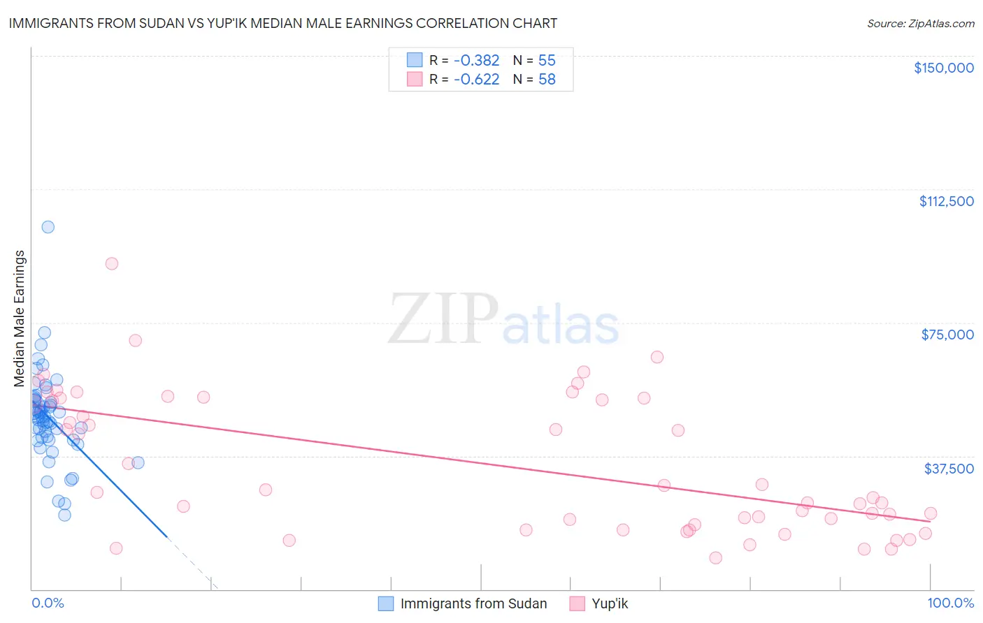 Immigrants from Sudan vs Yup'ik Median Male Earnings