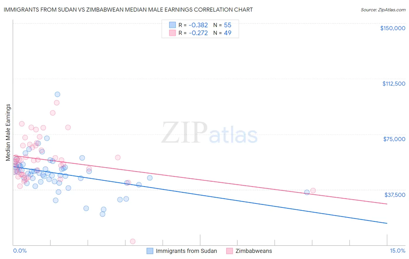 Immigrants from Sudan vs Zimbabwean Median Male Earnings