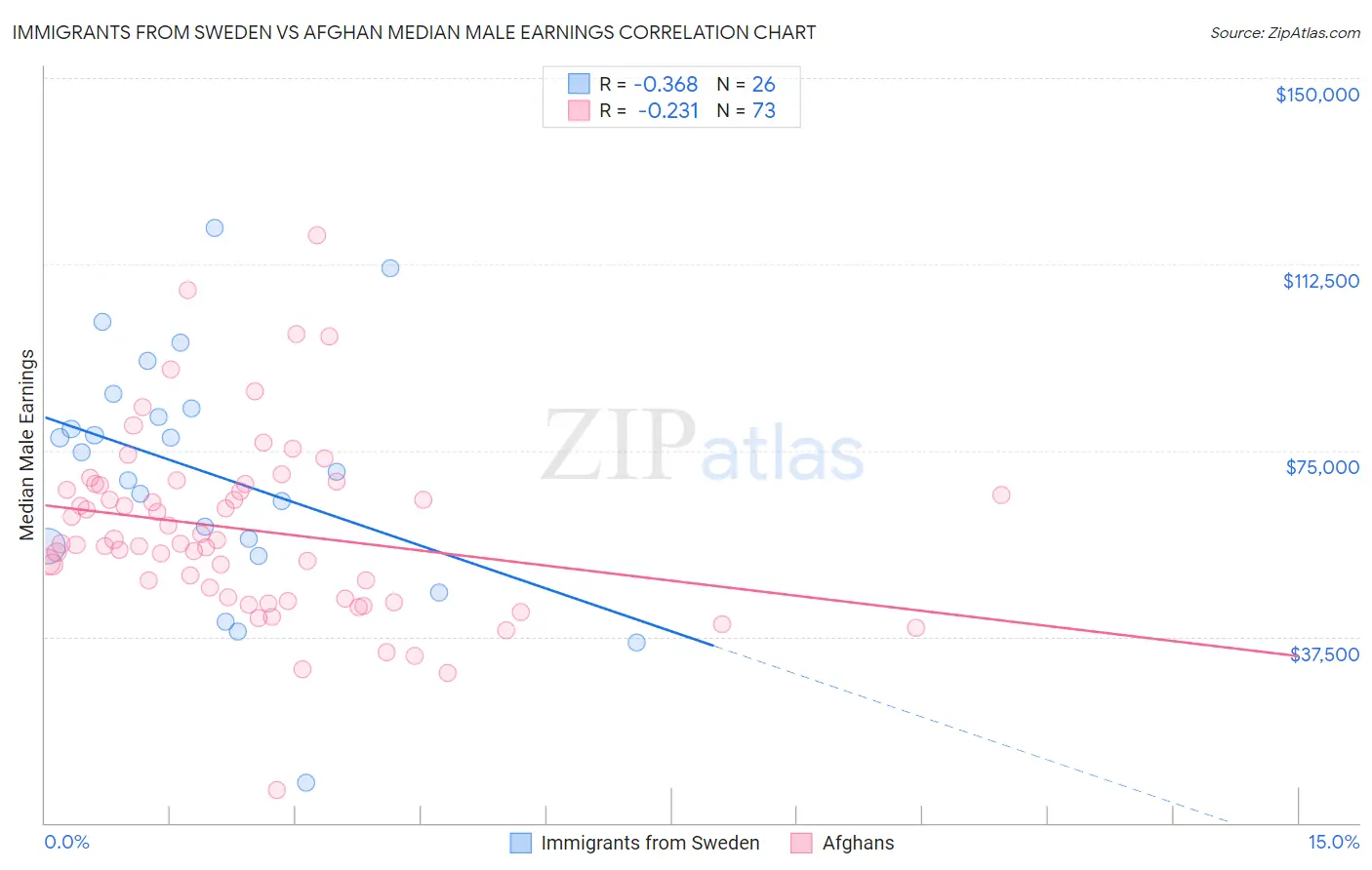 Immigrants from Sweden vs Afghan Median Male Earnings