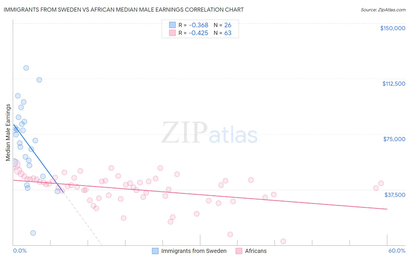 Immigrants from Sweden vs African Median Male Earnings