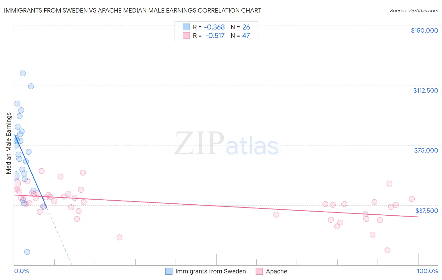 Immigrants from Sweden vs Apache Median Male Earnings