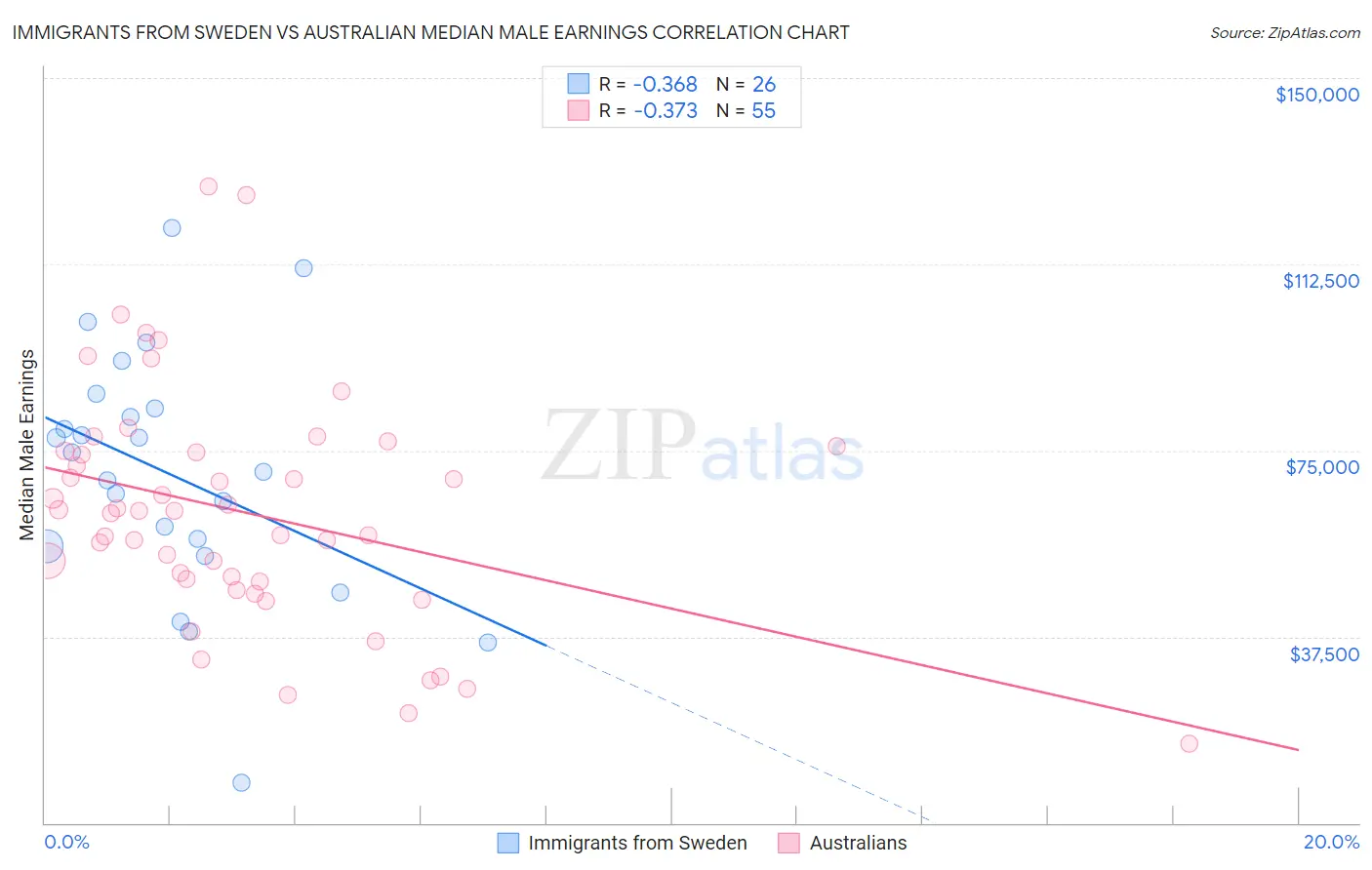 Immigrants from Sweden vs Australian Median Male Earnings