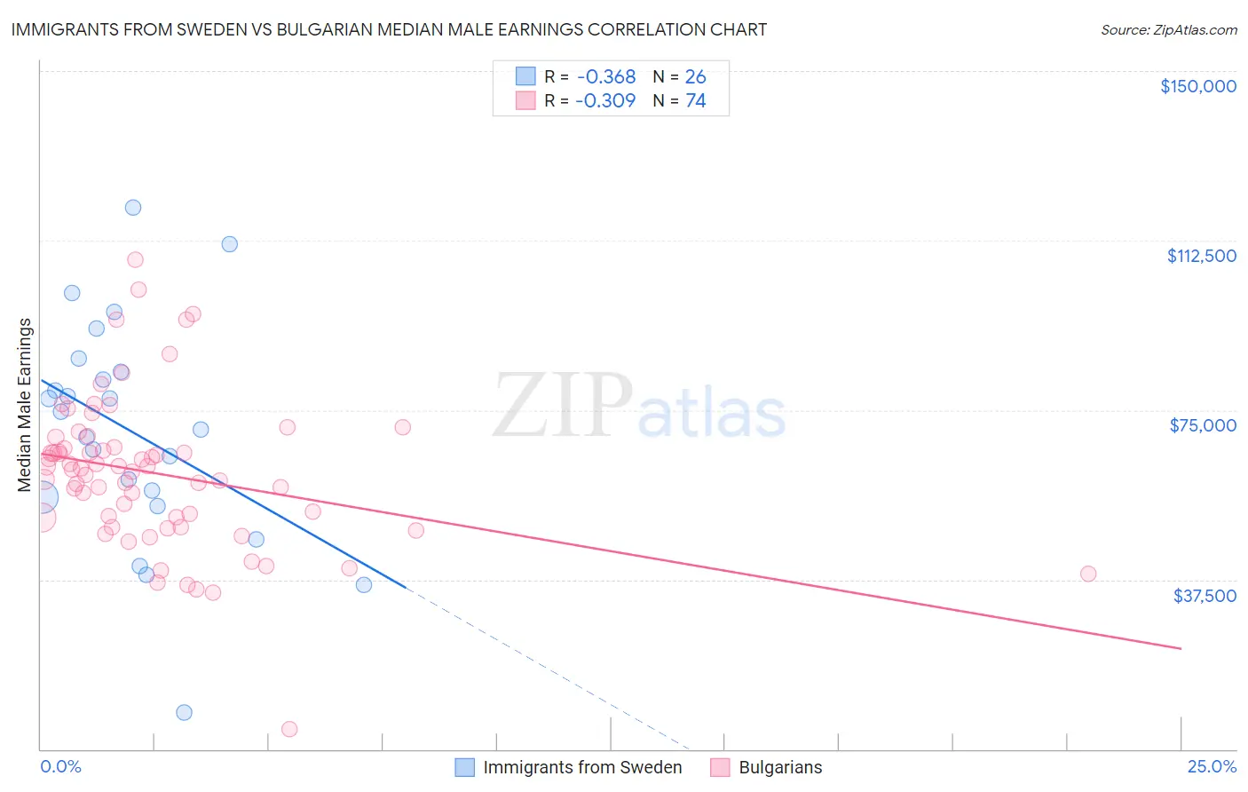 Immigrants from Sweden vs Bulgarian Median Male Earnings