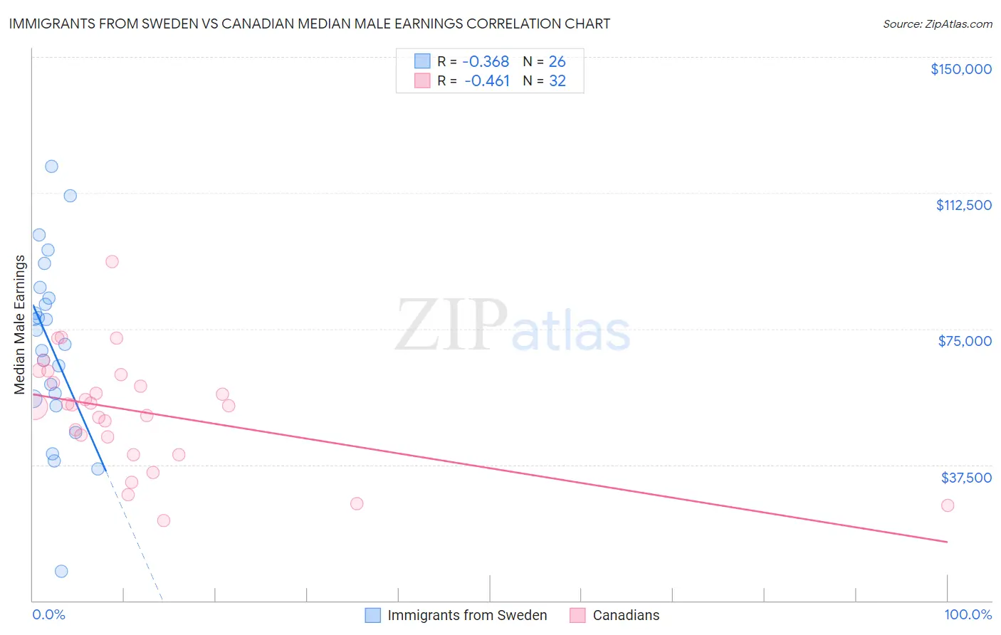 Immigrants from Sweden vs Canadian Median Male Earnings