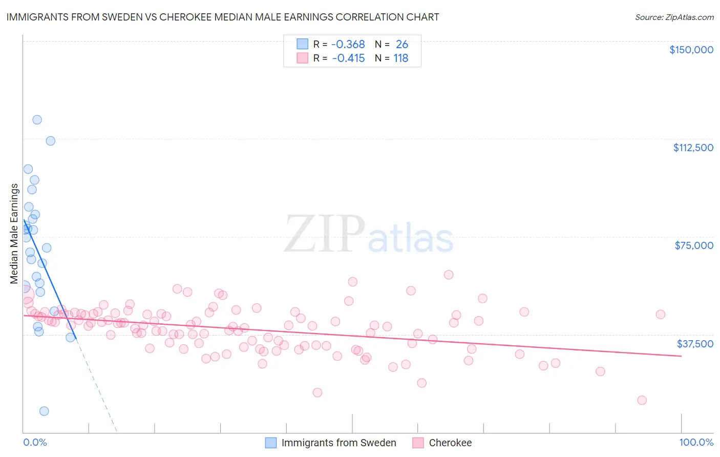 Immigrants from Sweden vs Cherokee Median Male Earnings