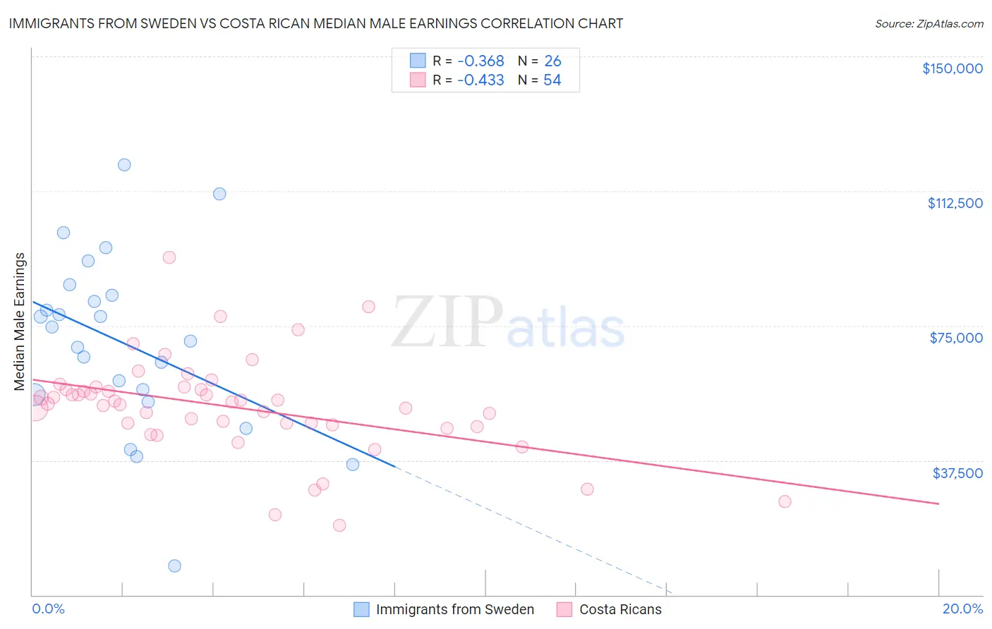Immigrants from Sweden vs Costa Rican Median Male Earnings