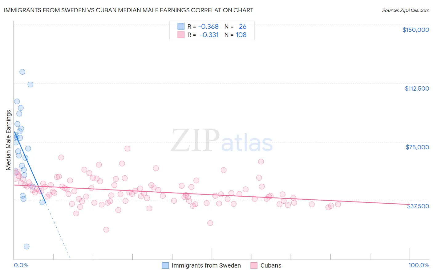 Immigrants from Sweden vs Cuban Median Male Earnings