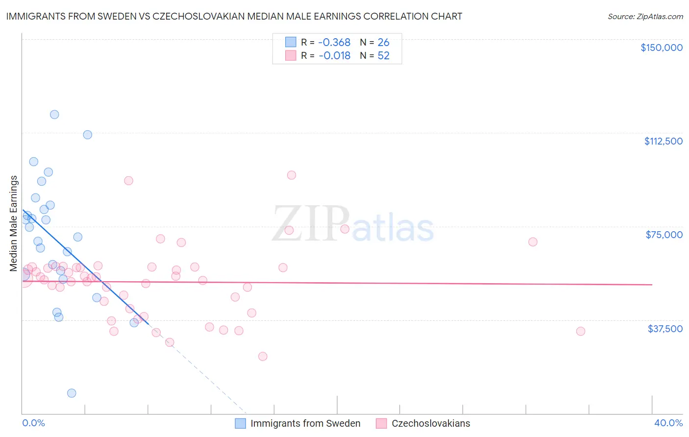 Immigrants from Sweden vs Czechoslovakian Median Male Earnings