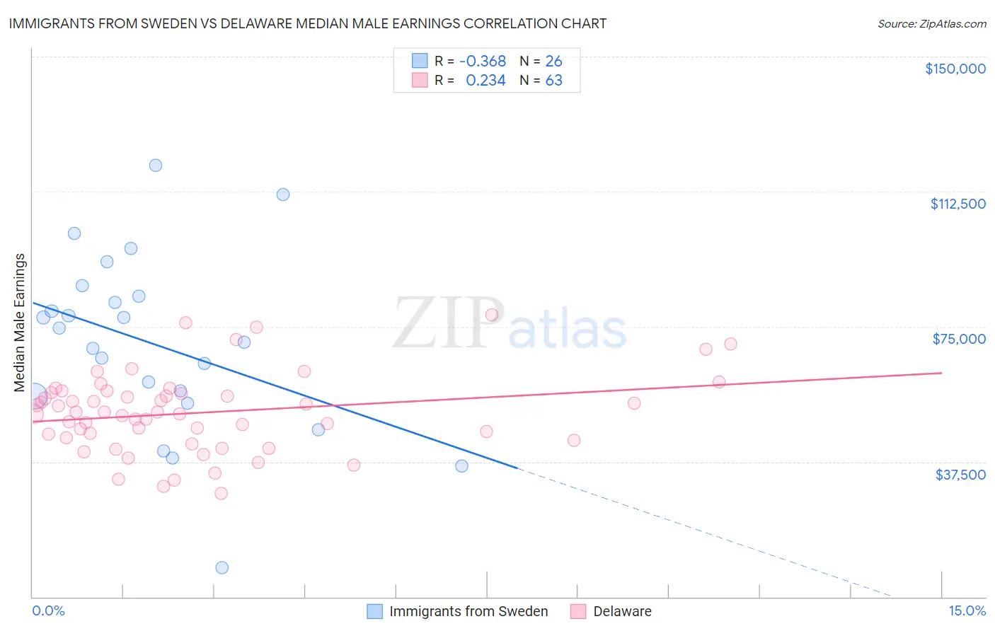 Immigrants from Sweden vs Delaware Median Male Earnings