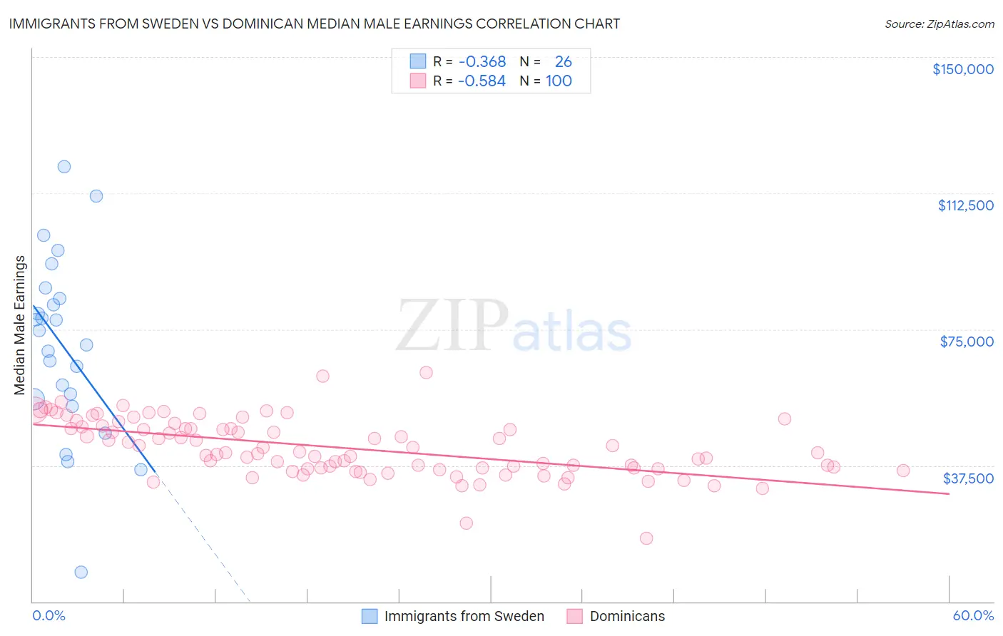 Immigrants from Sweden vs Dominican Median Male Earnings