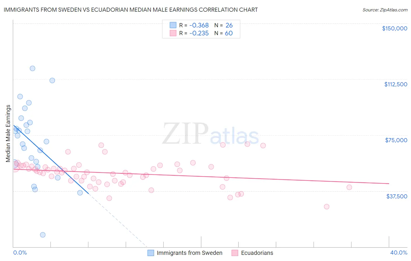 Immigrants from Sweden vs Ecuadorian Median Male Earnings