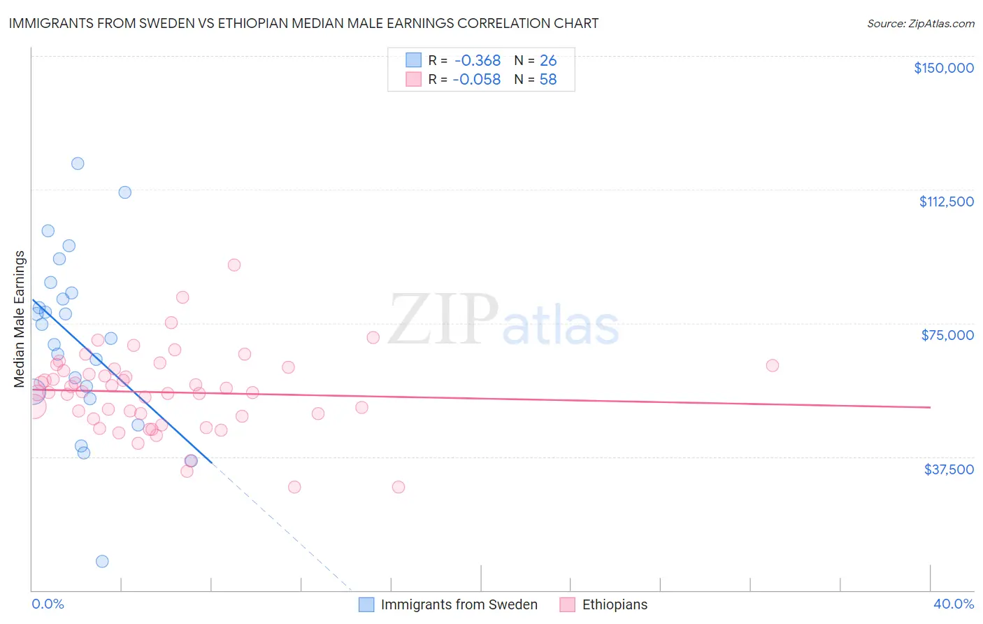 Immigrants from Sweden vs Ethiopian Median Male Earnings