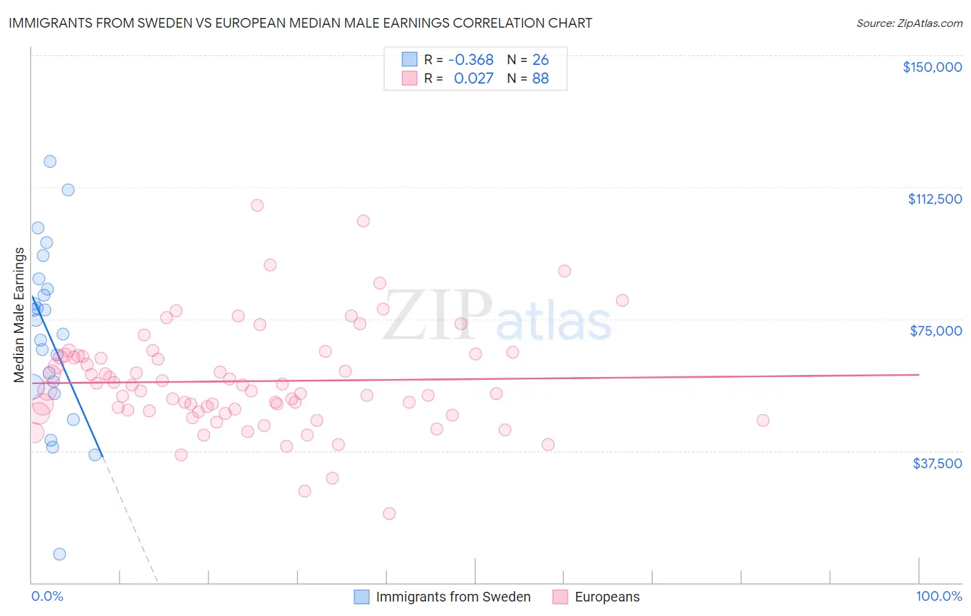Immigrants from Sweden vs European Median Male Earnings