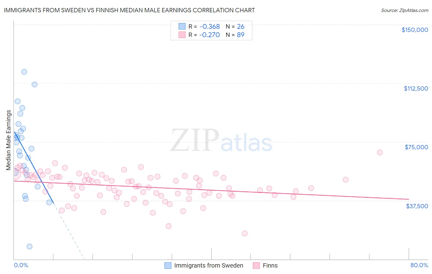 Immigrants from Sweden vs Finnish Median Male Earnings