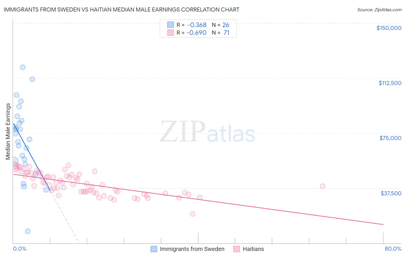 Immigrants from Sweden vs Haitian Median Male Earnings
