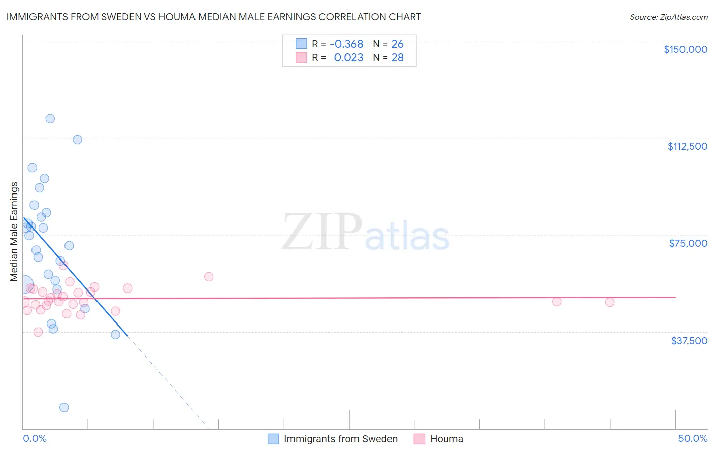 Immigrants from Sweden vs Houma Median Male Earnings