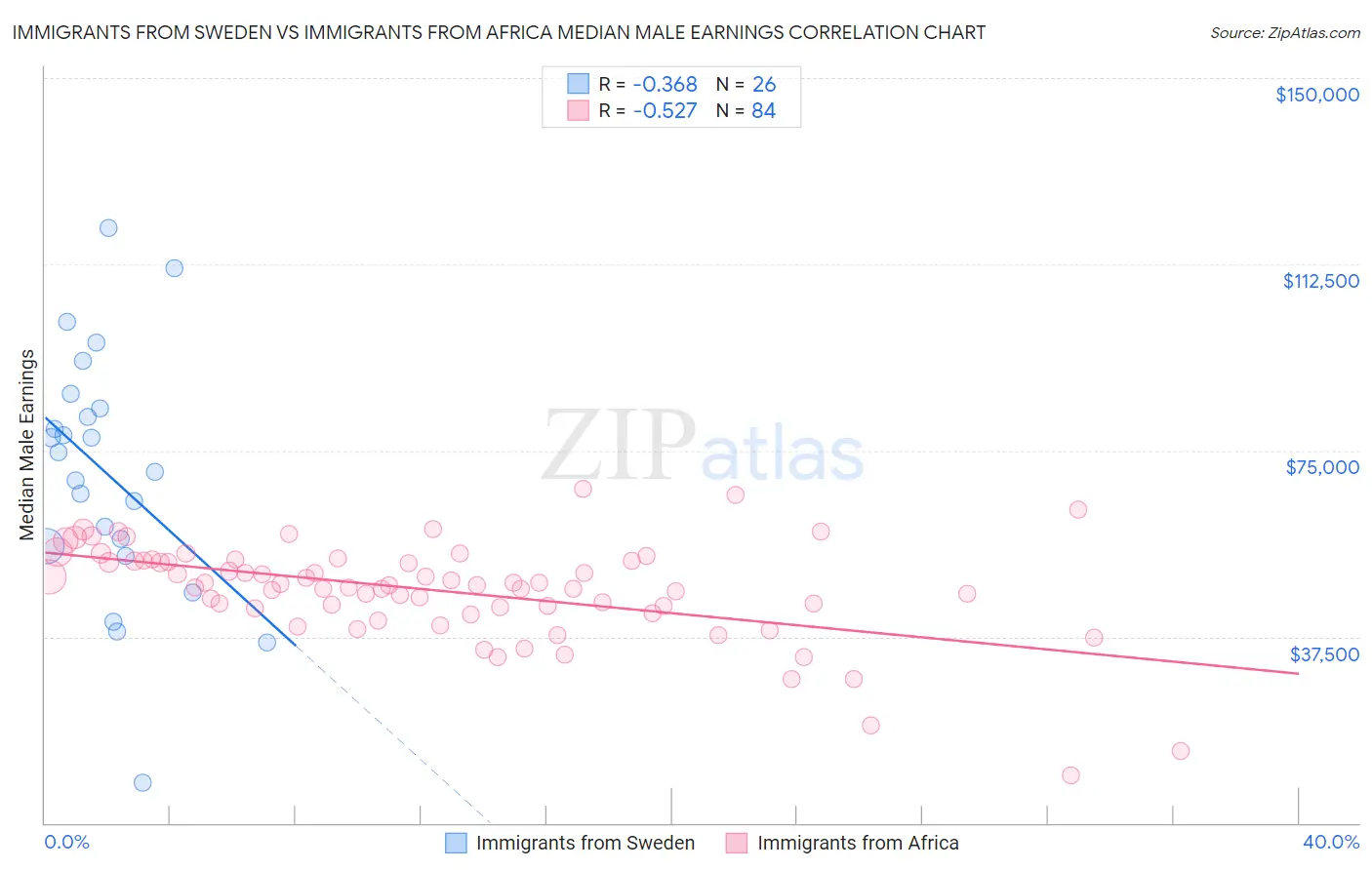 Immigrants from Sweden vs Immigrants from Africa Median Male Earnings