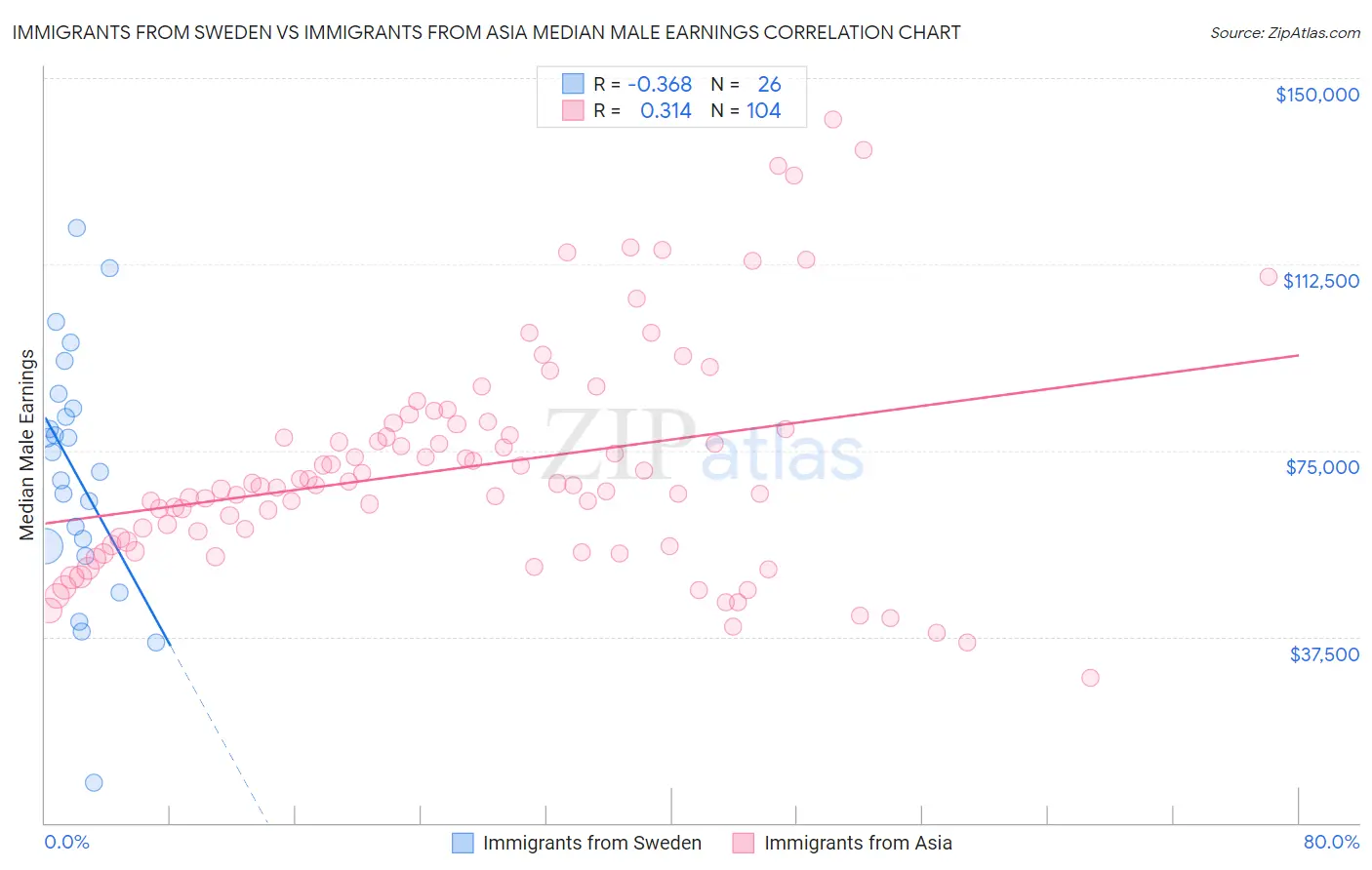 Immigrants from Sweden vs Immigrants from Asia Median Male Earnings