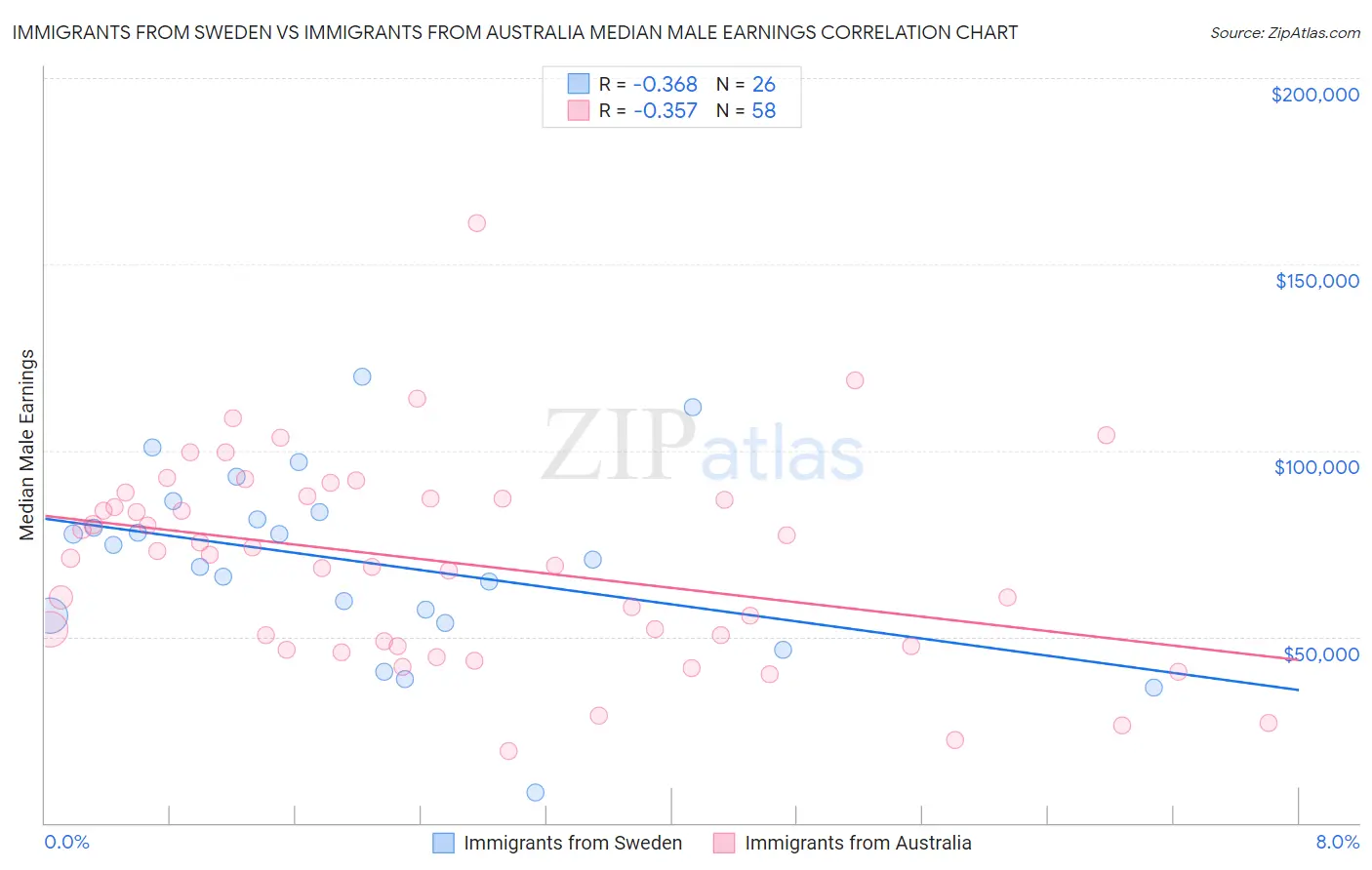 Immigrants from Sweden vs Immigrants from Australia Median Male Earnings