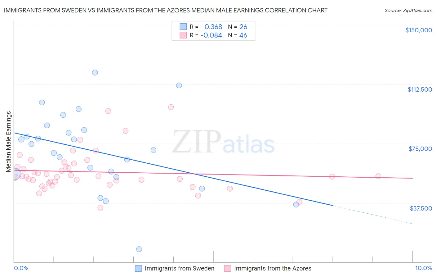 Immigrants from Sweden vs Immigrants from the Azores Median Male Earnings