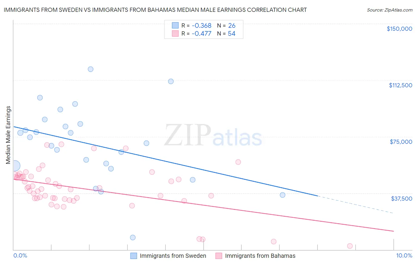 Immigrants from Sweden vs Immigrants from Bahamas Median Male Earnings