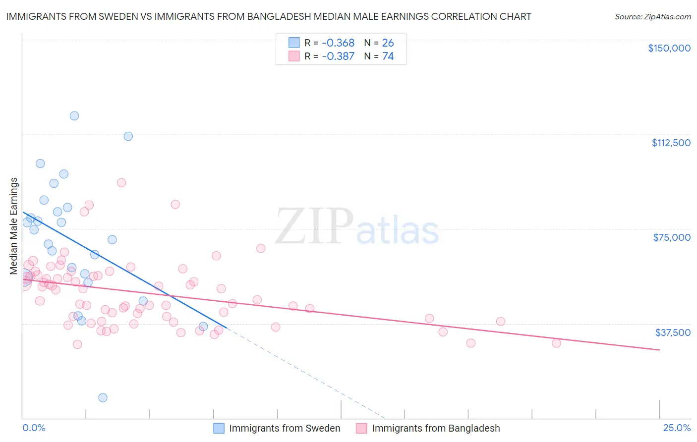 Immigrants from Sweden vs Immigrants from Bangladesh Median Male Earnings
