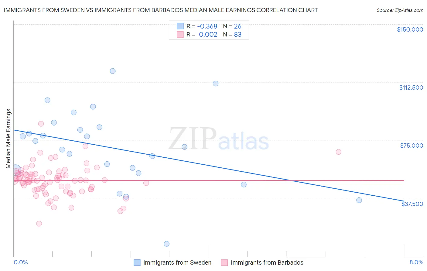 Immigrants from Sweden vs Immigrants from Barbados Median Male Earnings