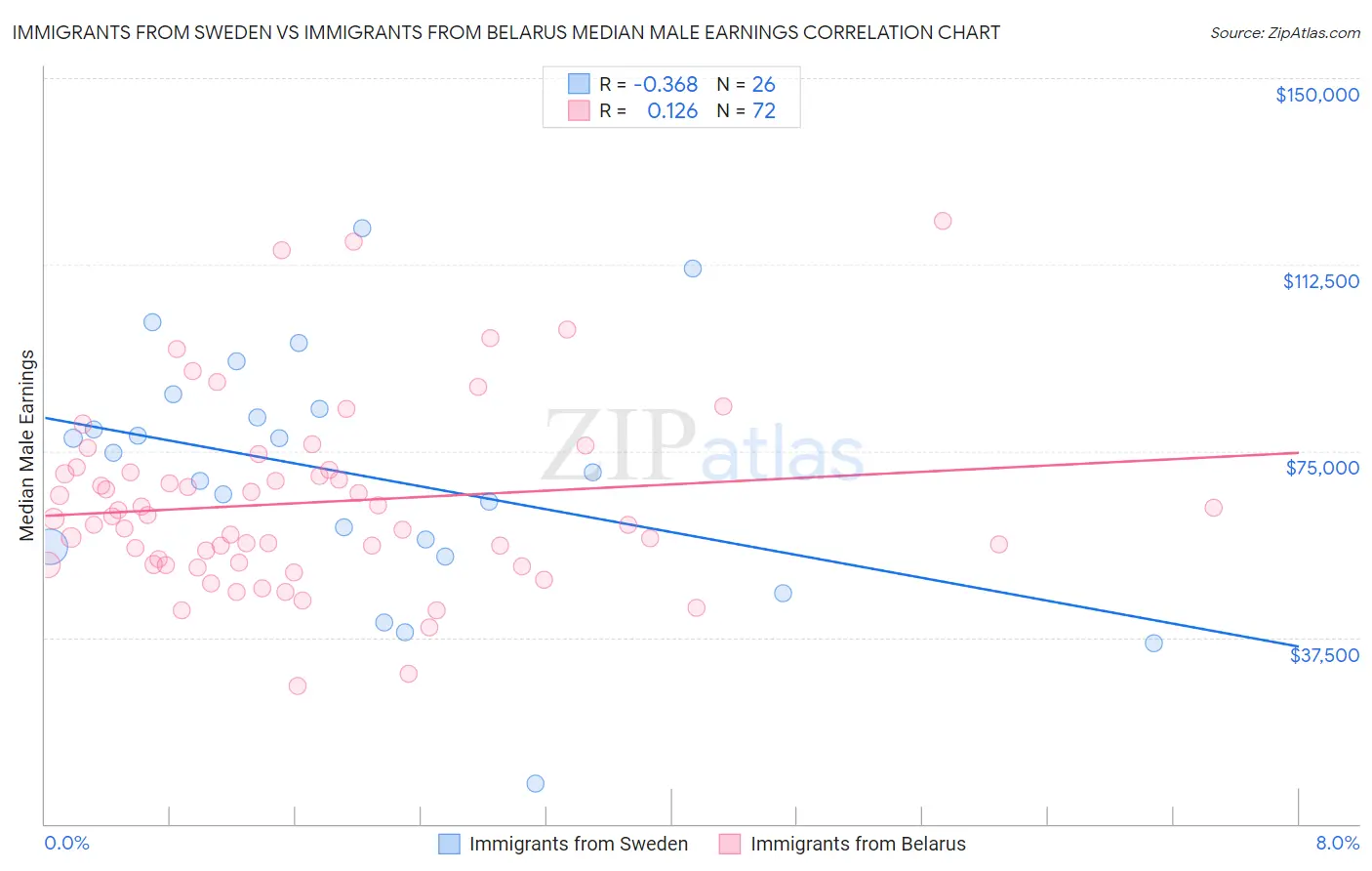 Immigrants from Sweden vs Immigrants from Belarus Median Male Earnings