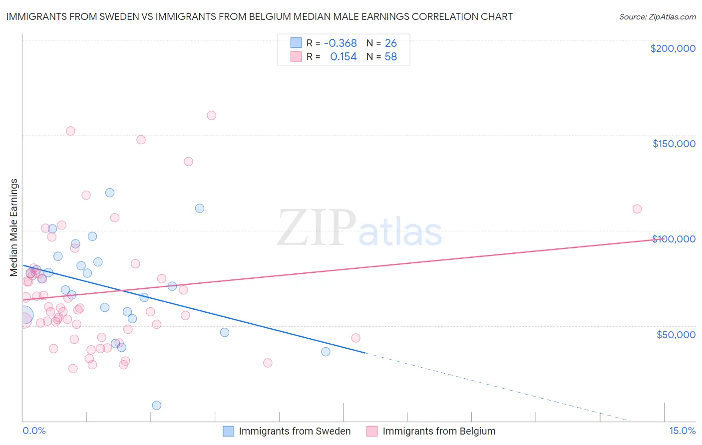 Immigrants from Sweden vs Immigrants from Belgium Median Male Earnings