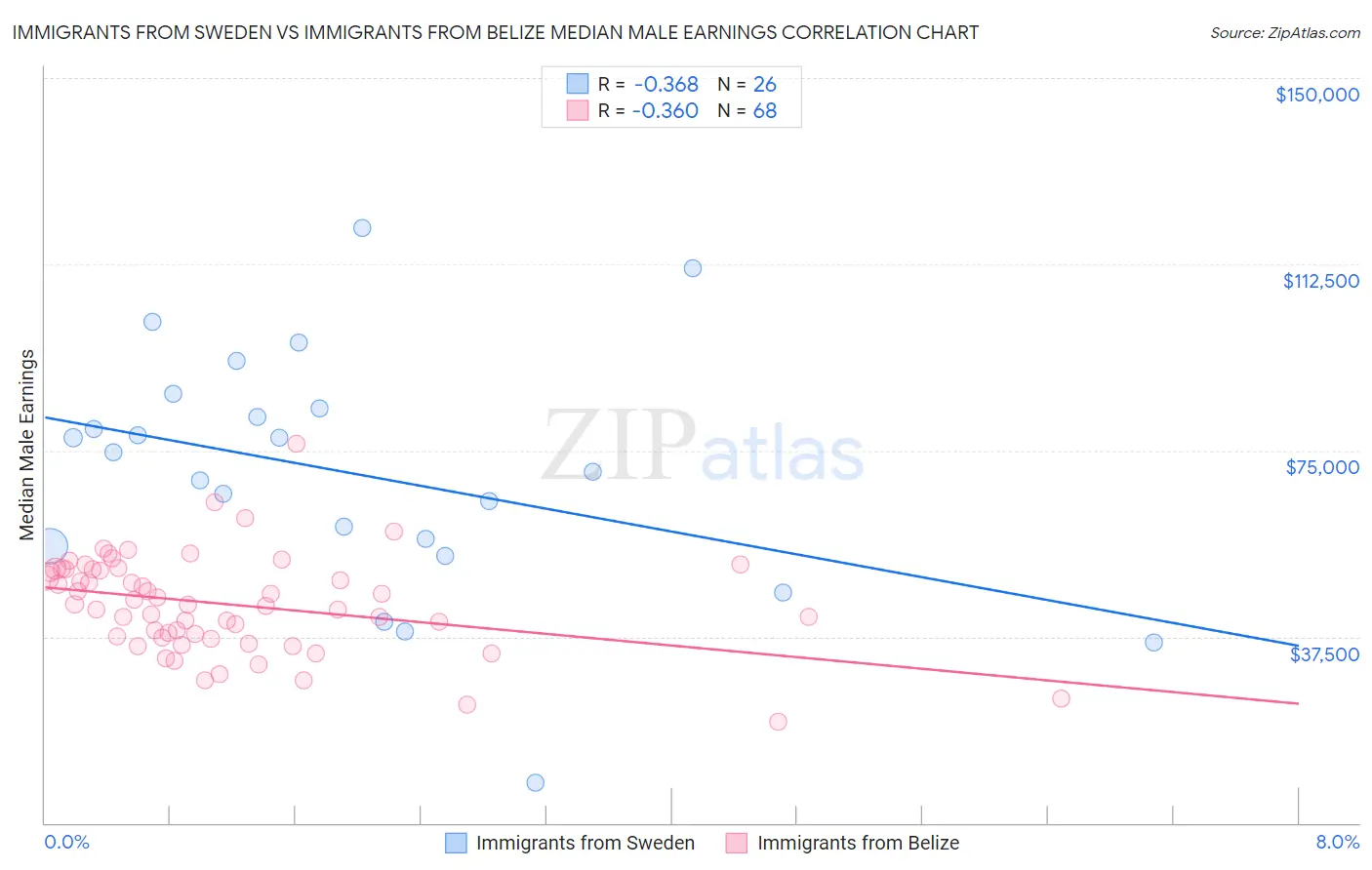 Immigrants from Sweden vs Immigrants from Belize Median Male Earnings