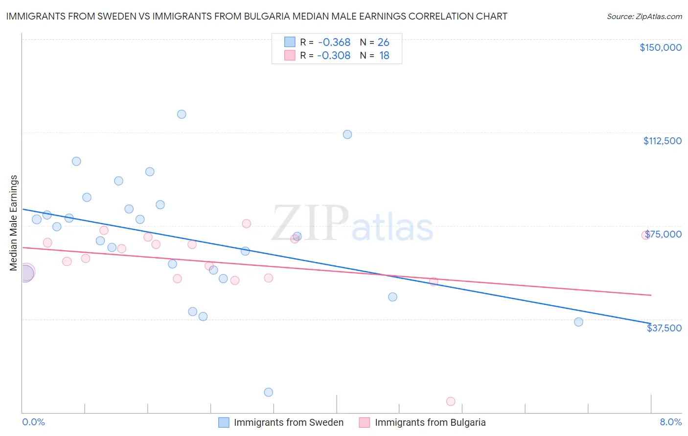 Immigrants from Sweden vs Immigrants from Bulgaria Median Male Earnings