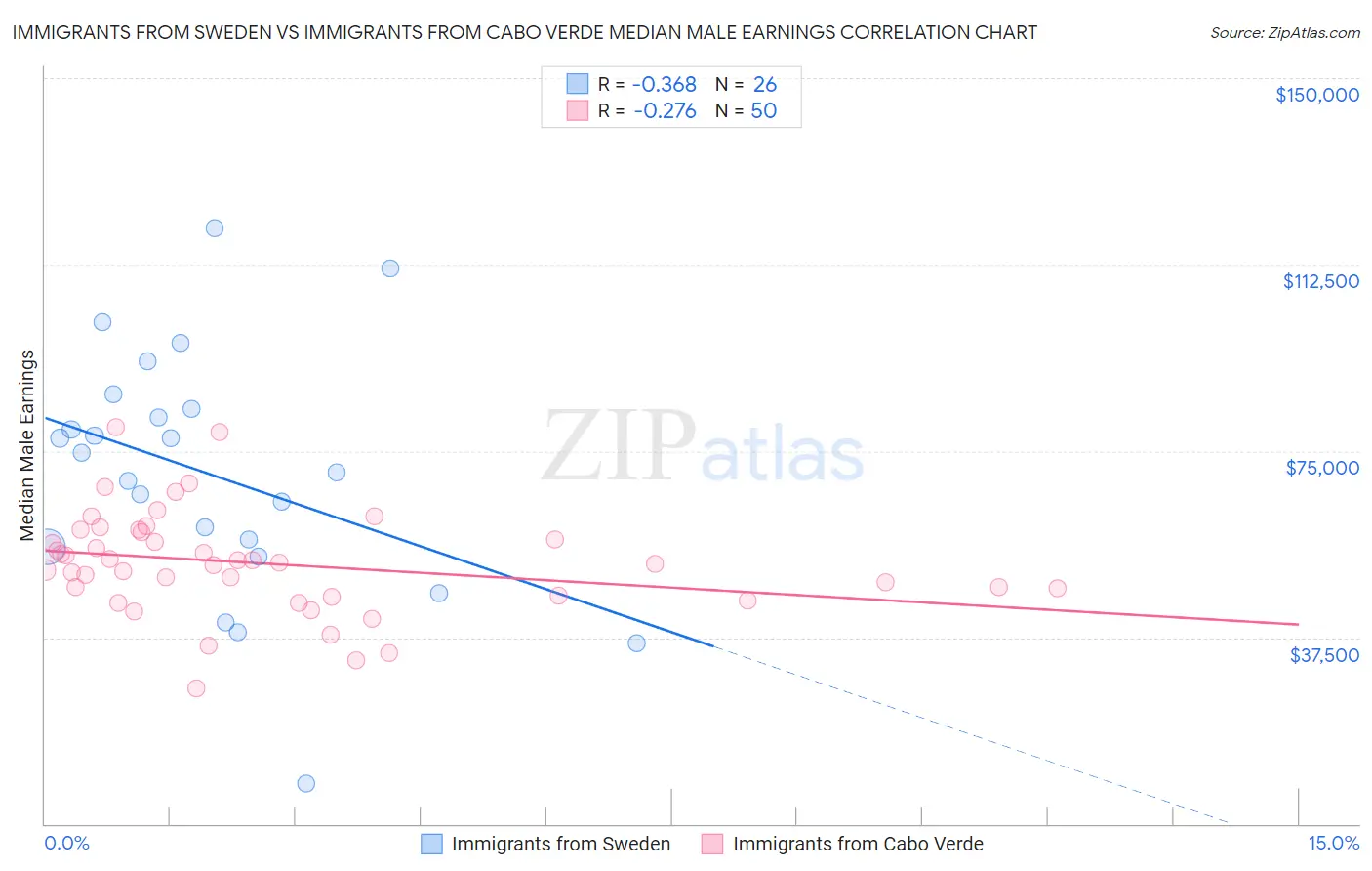 Immigrants from Sweden vs Immigrants from Cabo Verde Median Male Earnings