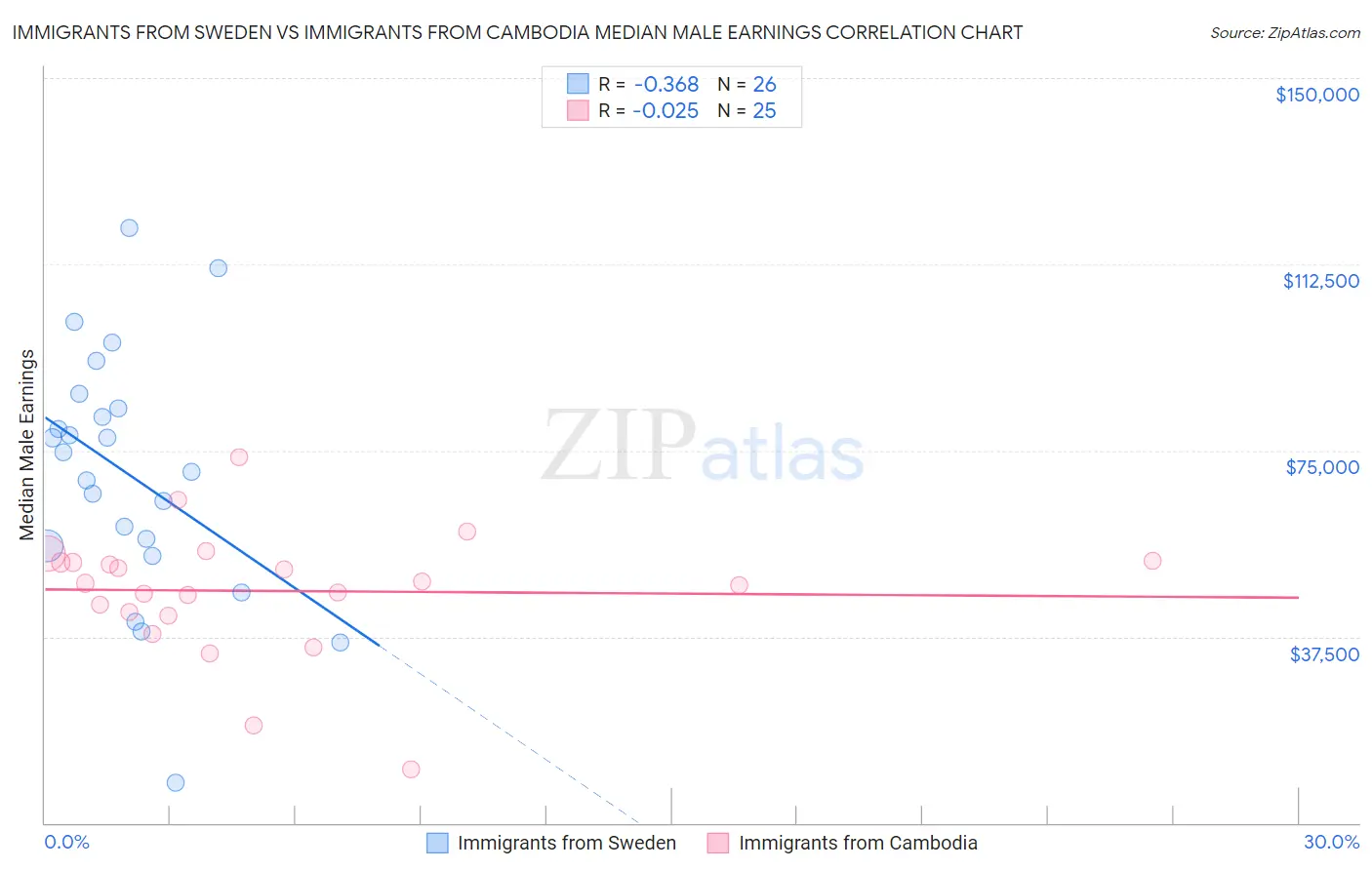 Immigrants from Sweden vs Immigrants from Cambodia Median Male Earnings