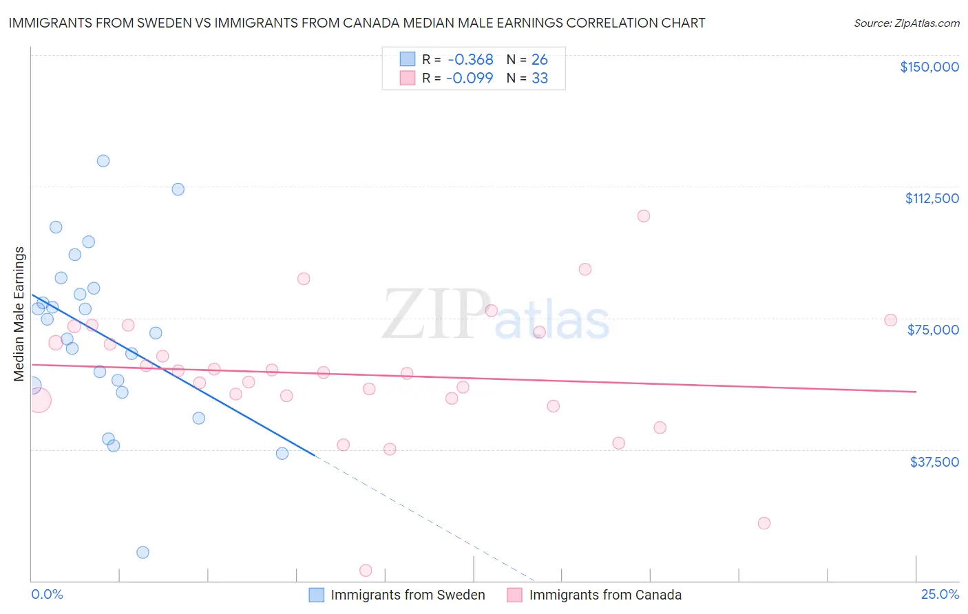 Immigrants from Sweden vs Immigrants from Canada Median Male Earnings