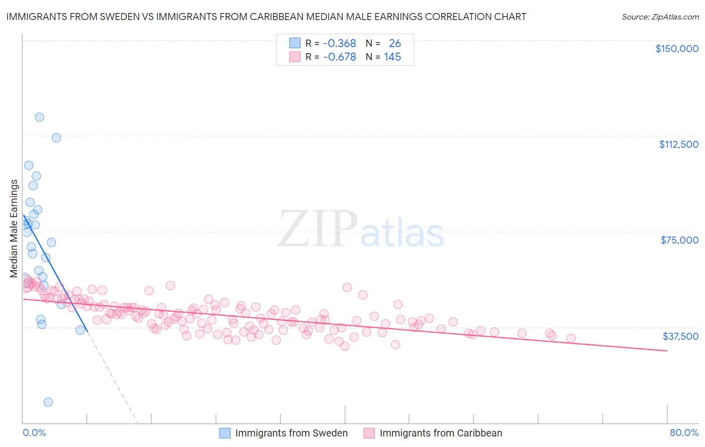 Immigrants from Sweden vs Immigrants from Caribbean Median Male Earnings