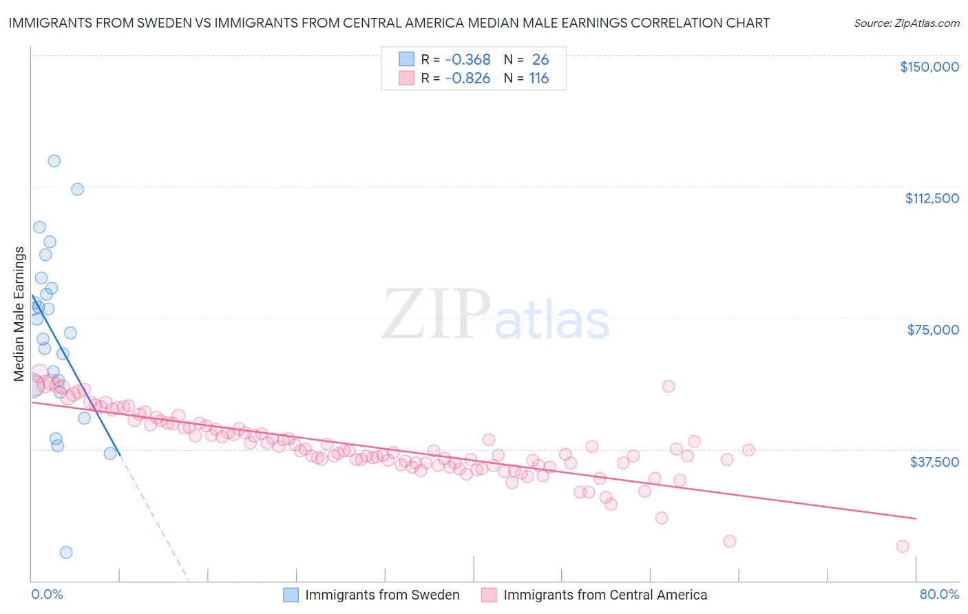 Immigrants from Sweden vs Immigrants from Central America Median Male Earnings