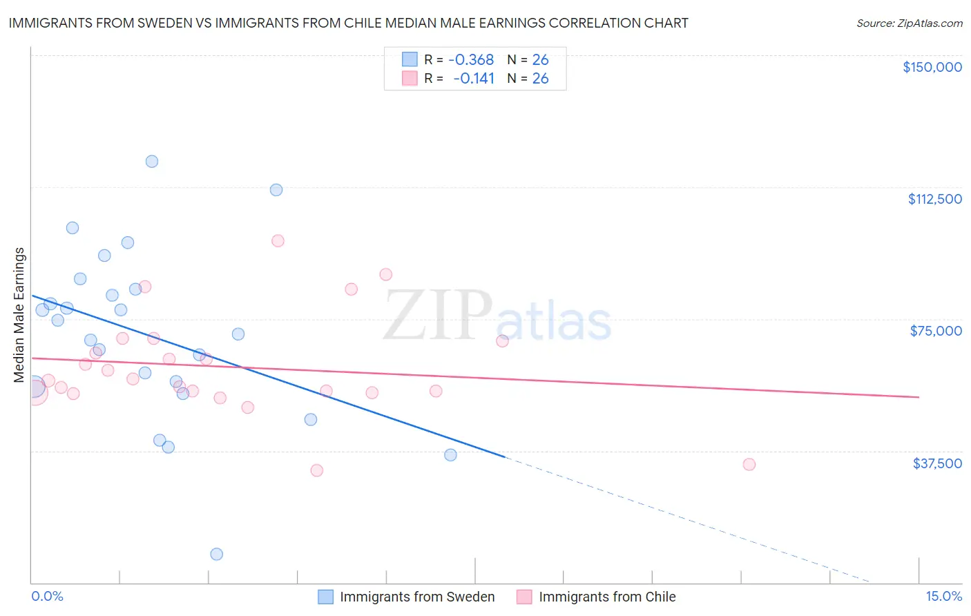 Immigrants from Sweden vs Immigrants from Chile Median Male Earnings