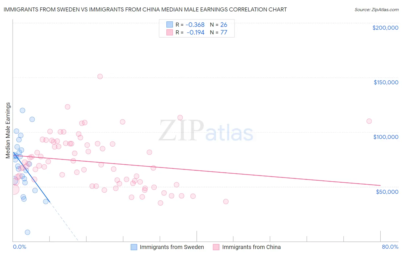 Immigrants from Sweden vs Immigrants from China Median Male Earnings
