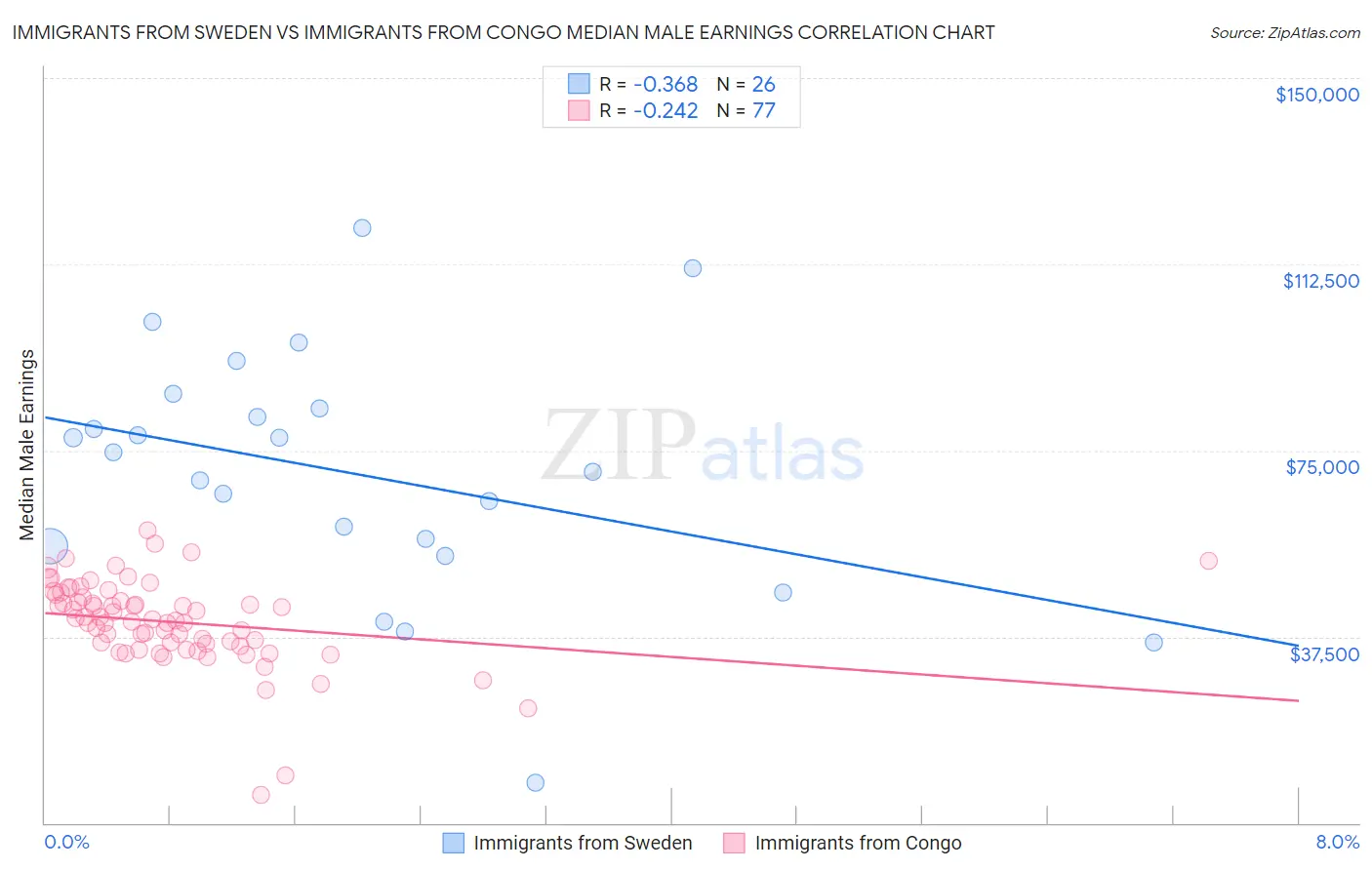 Immigrants from Sweden vs Immigrants from Congo Median Male Earnings