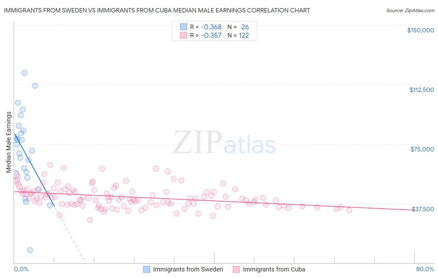 Immigrants from Sweden vs Immigrants from Cuba Median Male Earnings