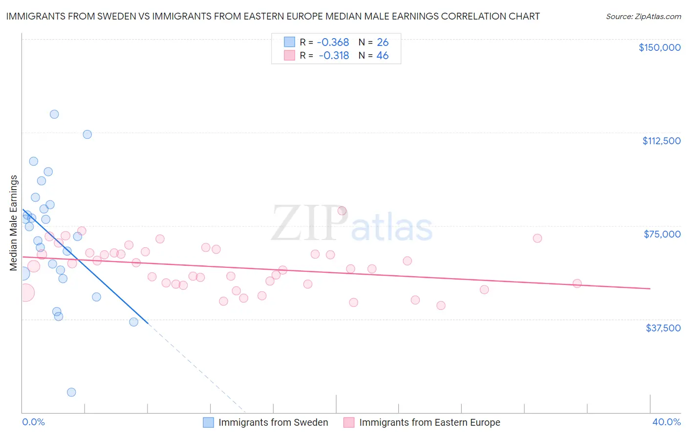 Immigrants from Sweden vs Immigrants from Eastern Europe Median Male Earnings