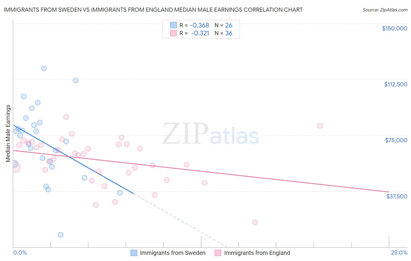 Immigrants from Sweden vs Immigrants from England Median Male Earnings