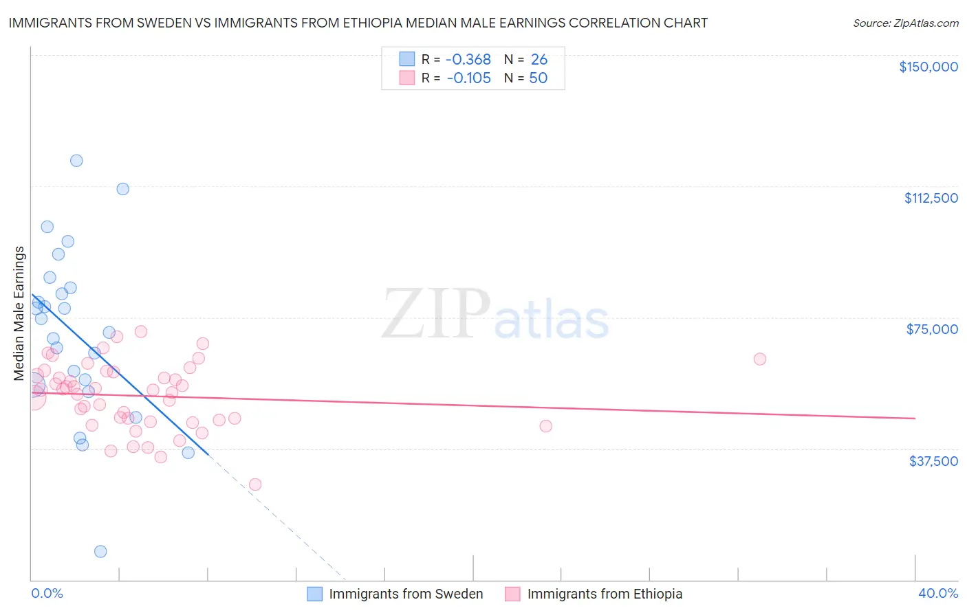 Immigrants from Sweden vs Immigrants from Ethiopia Median Male Earnings
