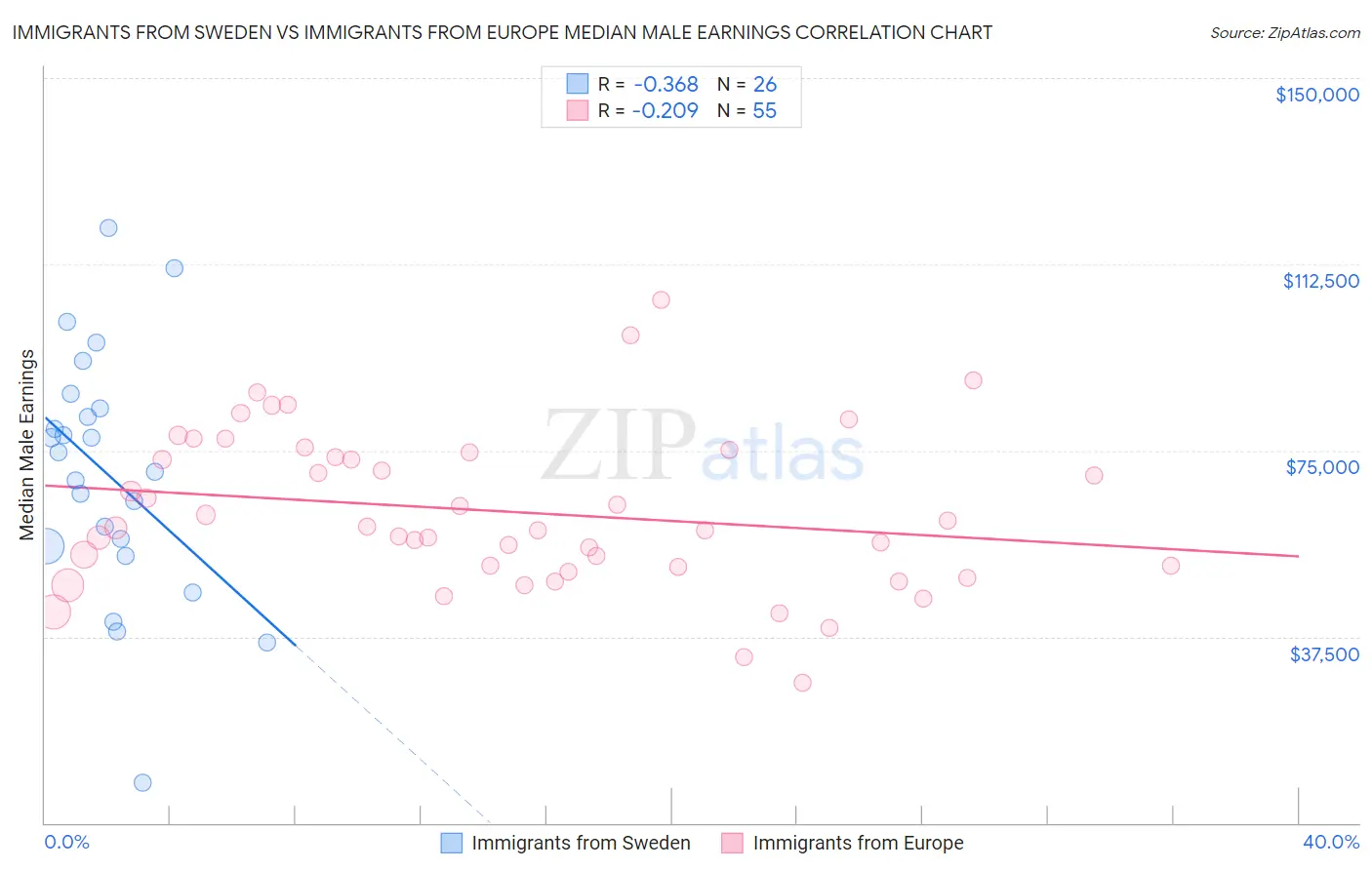 Immigrants from Sweden vs Immigrants from Europe Median Male Earnings