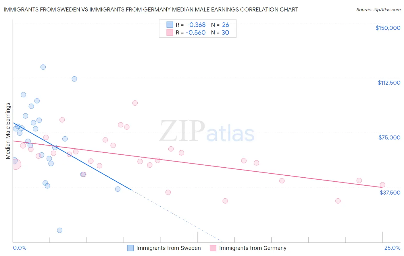 Immigrants from Sweden vs Immigrants from Germany Median Male Earnings