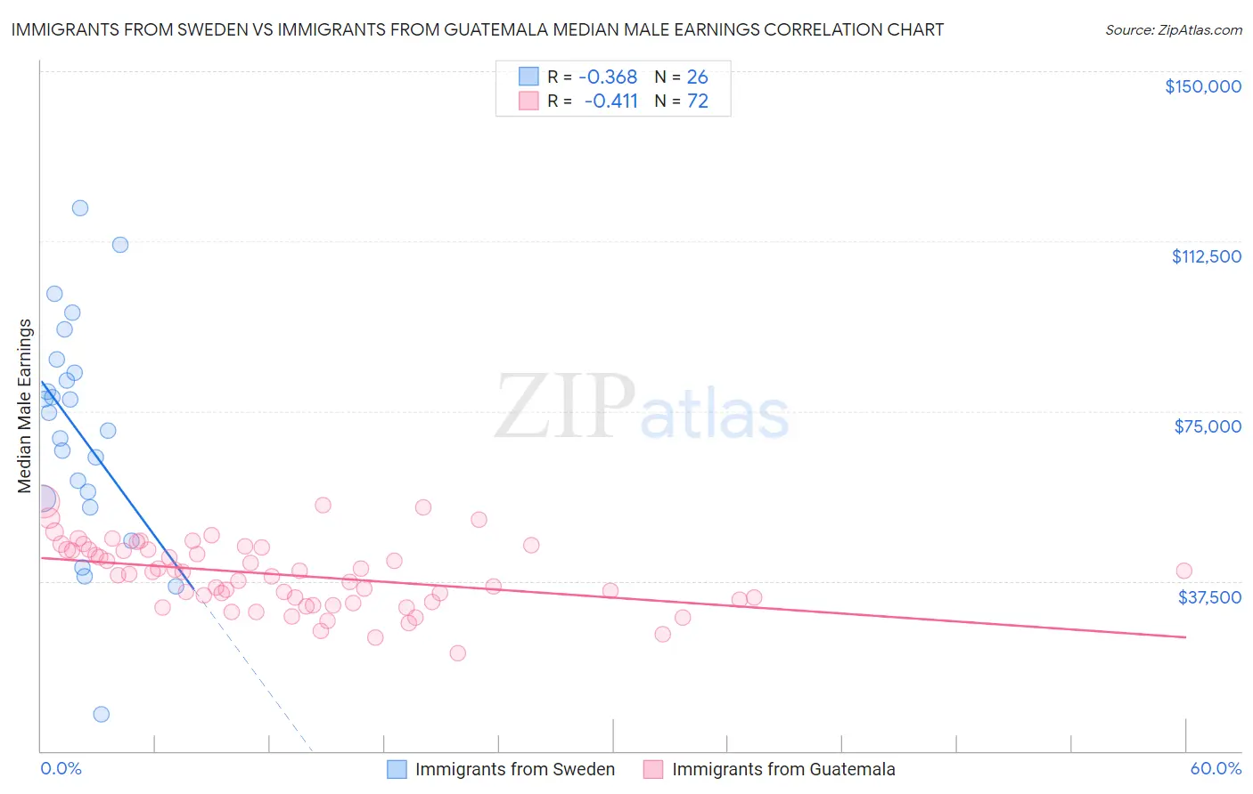 Immigrants from Sweden vs Immigrants from Guatemala Median Male Earnings