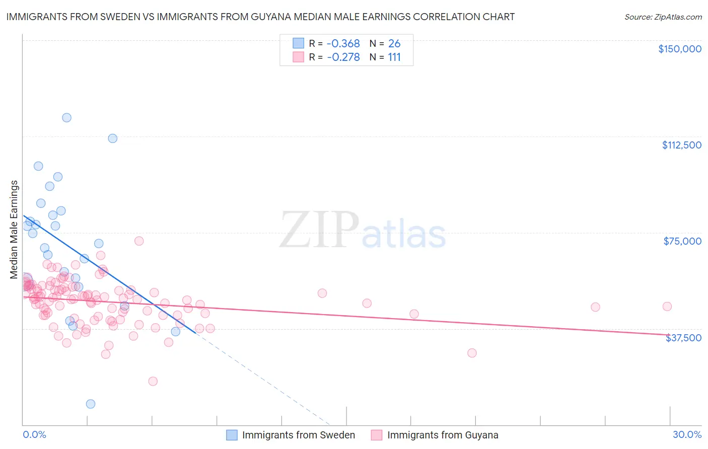 Immigrants from Sweden vs Immigrants from Guyana Median Male Earnings
