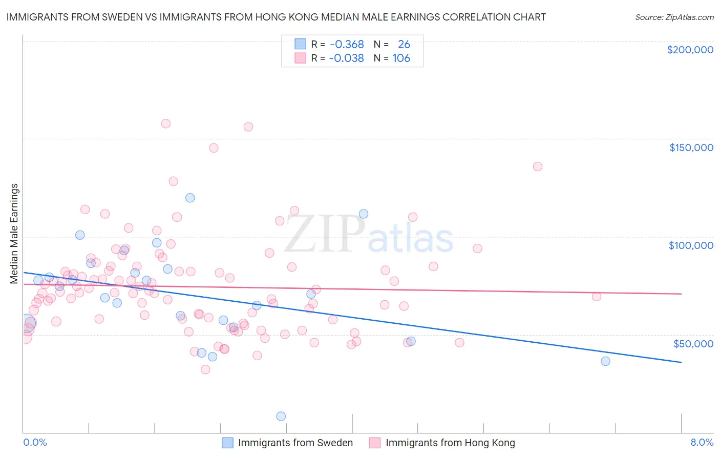 Immigrants from Sweden vs Immigrants from Hong Kong Median Male Earnings