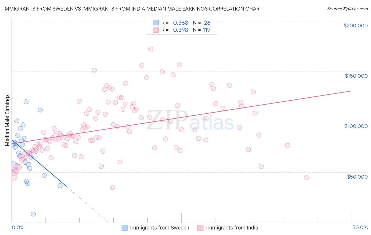 Immigrants from Sweden vs Immigrants from India Median Male Earnings